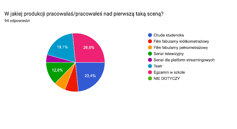 Badania przeprowadzone przez Adriannę Malecką - "Intymność w pracy aktora na etapie wchodzenia w zawód. Perspektywa praktyczna"